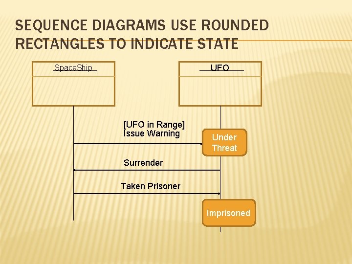 SEQUENCE DIAGRAMS USE ROUNDED RECTANGLES TO INDICATE STATE UFO Space. Ship [UFO in Range]