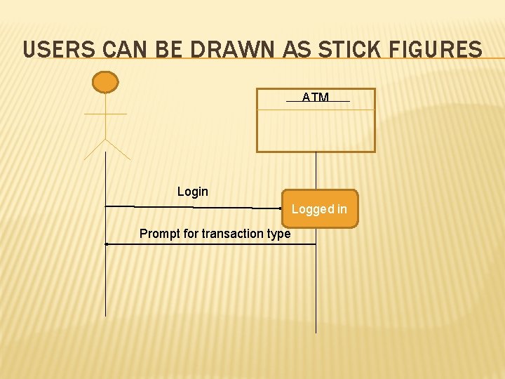 USERS CAN BE DRAWN AS STICK FIGURES ATM Login Logged in Prompt for transaction USERS CAN BE DRAWN AS STICK FIGURES ATM Login Logged in Prompt for transaction
