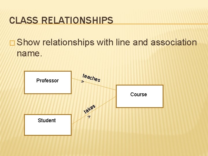 CLASS RELATIONSHIPS � Show relationships with line and association name. Professor teac hes > CLASS RELATIONSHIPS � Show relationships with line and association name. Professor teac hes >