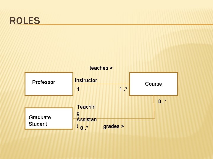 ROLES teaches > Professor Instructor 1 Graduate Student Teachin g Assistan t 0. . ROLES teaches > Professor Instructor 1 Graduate Student Teachin g Assistan t 0. .