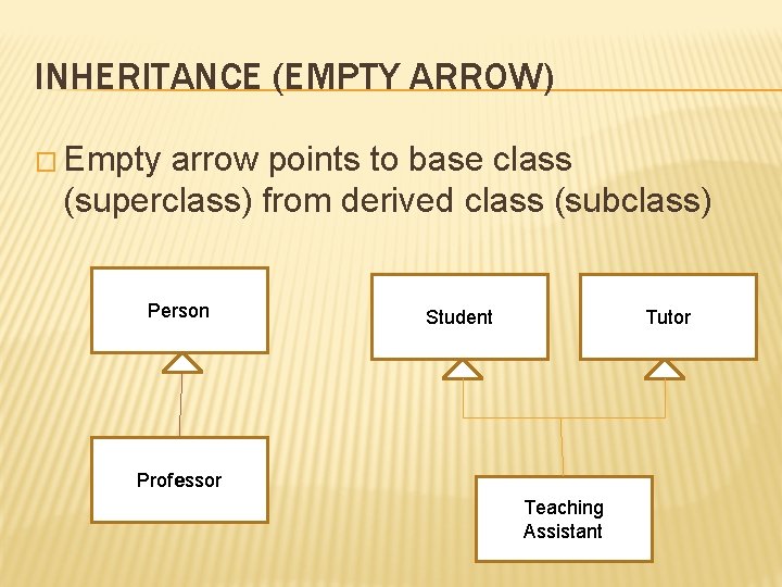 INHERITANCE (EMPTY ARROW) � Empty arrow points to base class (superclass) from derived class INHERITANCE (EMPTY ARROW) � Empty arrow points to base class (superclass) from derived class
