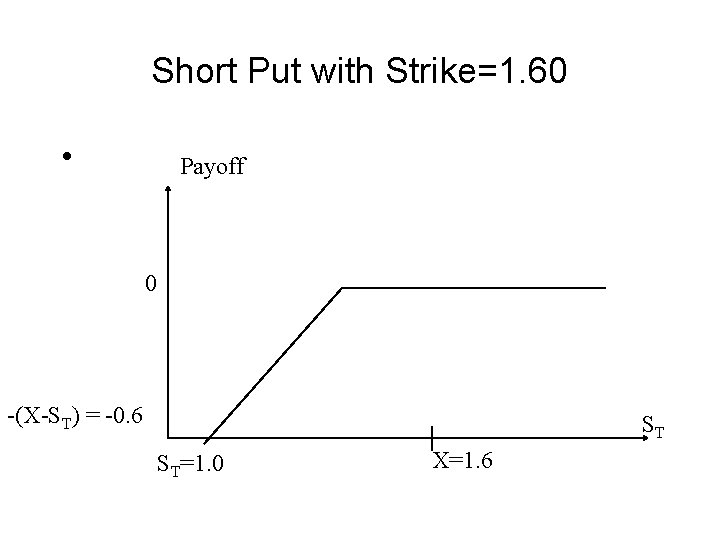 Short Put with Strike=1. 60 • Payoff 0 -(X-ST) = -0. 6 ST ST=1.