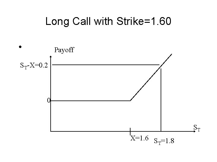 Long Call with Strike=1. 60 • Payoff ST-X=0. 2 0 ST X=1. 6 S