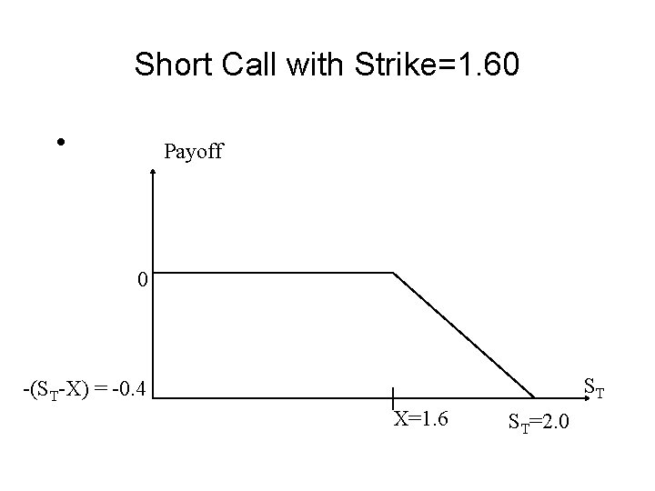 Short Call with Strike=1. 60 • Payoff 0 ST -(ST-X) = -0. 4 X=1.