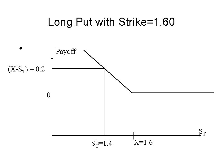 Long Put with Strike=1. 60 • Payoff (X-ST) = 0. 2 0 ST ST=1.