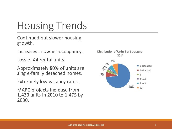 Housing Trends Continued but slower housing growth. Increases in owner-occupancy. Loss of 44 rental