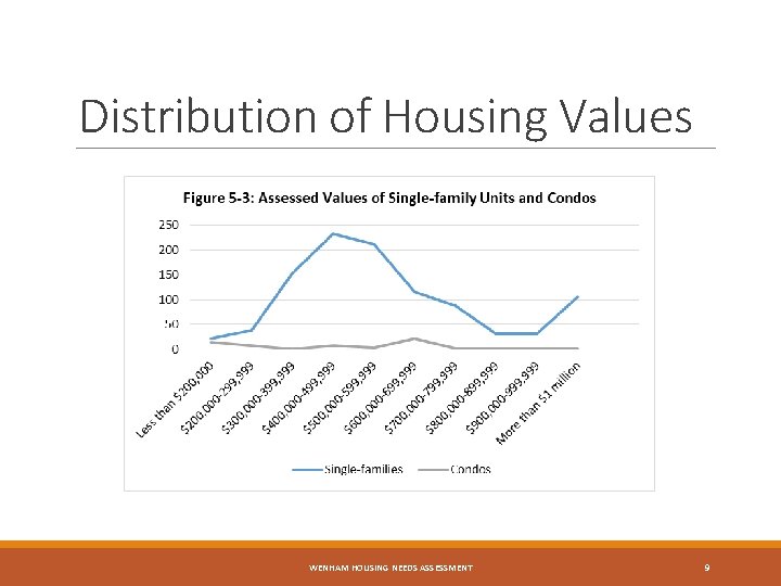 Distribution of Housing Values WENHAM HOUSING NEEDS ASSESSMENT 9 