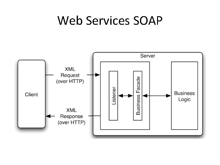 Web Services SOAP 