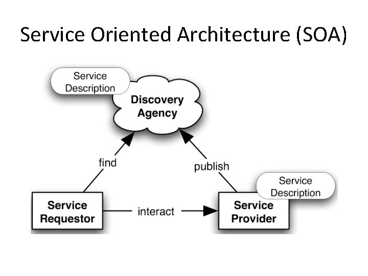 Service Oriented Architecture (SOA) 