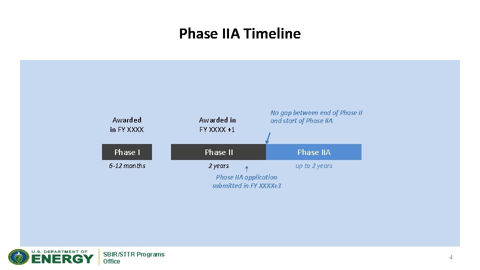 Phase IIA Timeline No gap between end of Phase II and start of Phase