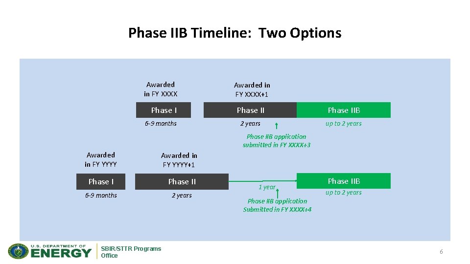 Phase IIB Timeline: Two Options Awarded in FY XXXX Phase I 6 -9 months