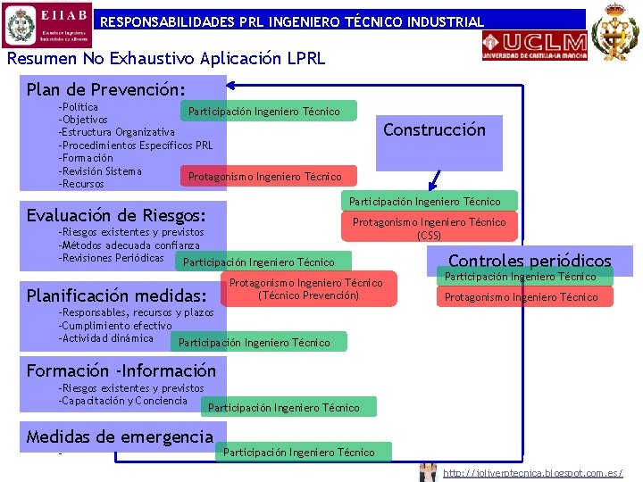 RESPONSABILIDADES PRL INGENIERO TÉCNICO INDUSTRIAL Resumen No Exhaustivo Aplicación LPRL Plan de Prevención: -Política