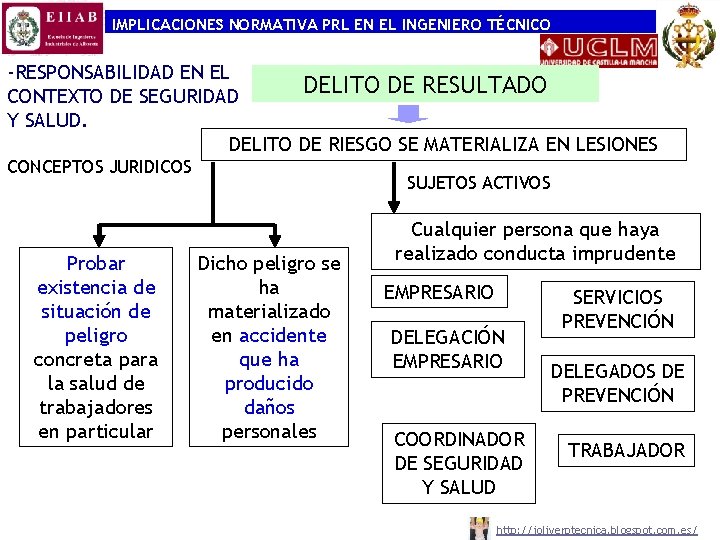 IMPLICACIONES NORMATIVA PRL EN EL INGENIERO TÉCNICO -RESPONSABILIDAD EN EL DELITO DE RESULTADO CONTEXTO