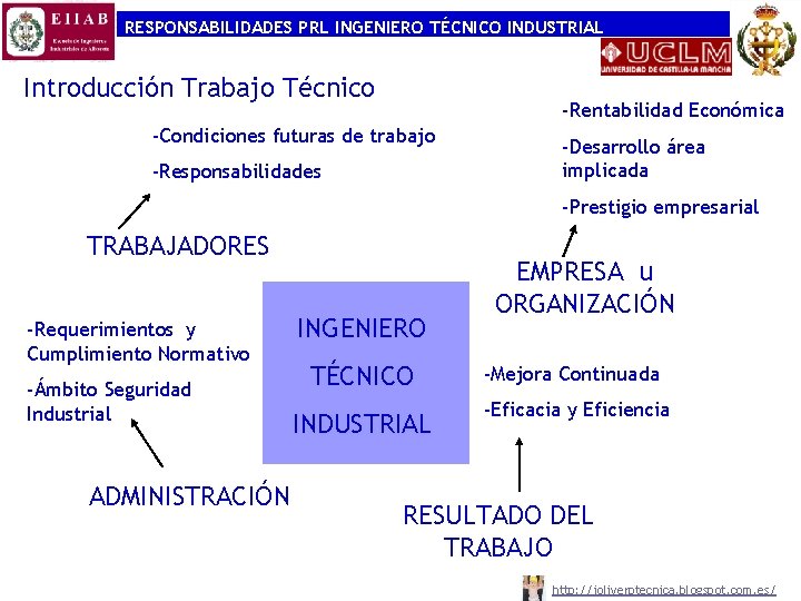 RESPONSABILIDADES PRL INGENIERO TÉCNICO INDUSTRIAL Introducción Trabajo Técnico -Rentabilidad Económica -Condiciones futuras de trabajo