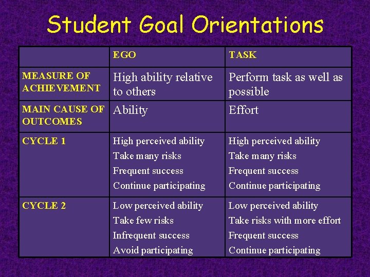 Student Goal Orientations EGO TASK MEASURE OF ACHIEVEMENT High ability relative to others Perform