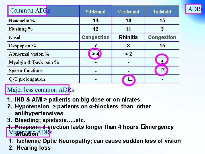 Common ADRs Sildenafil Vardenafil Tadalafil Headache % 14 10 15 Flushing % 12 11