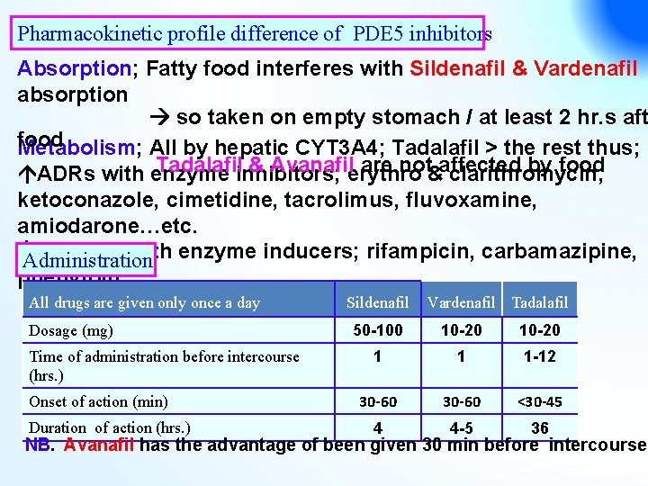 Pharmacokinetic profile difference of PDE 5 inhibitors Absorption; Fatty food interferes with Sildenafil &