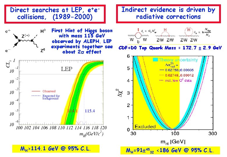 Direct searches at LEP, e+ecollisions, (1989 -2000) First Hint of Higgs boson with mass