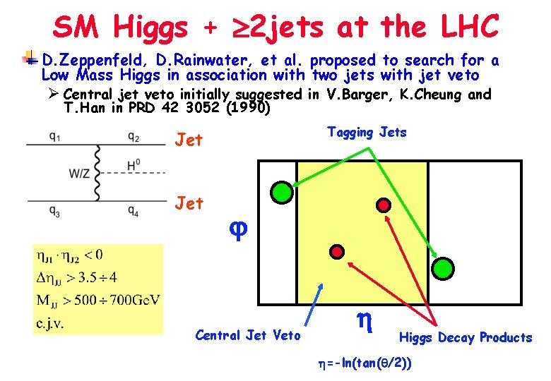 SM Higgs + 2 jets at the LHC D. Zeppenfeld, D. Rainwater, et al.