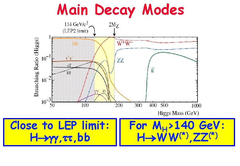 Main Decay Modes Close to LEP limit: H , , bb For MH>140 Ge.