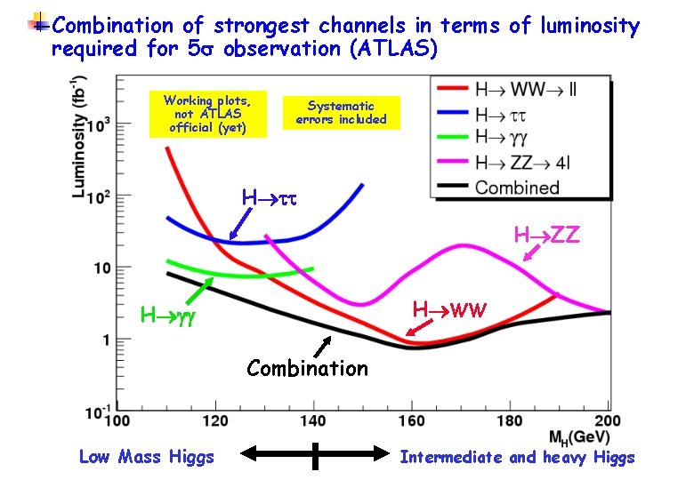 Combination of strongest channels in terms of luminosity required for 5 observation (ATLAS) Working