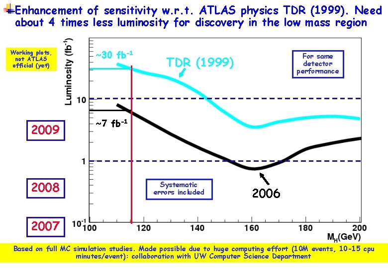 Enhancement of sensitivity w. r. t. ATLAS physics TDR (1999). Need about 4 times