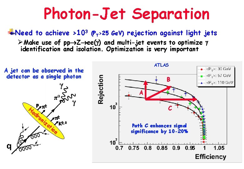 Photon-Jet Separation Need to achieve >103 (PT>25 Ge. V) rejection against light jets ØMake