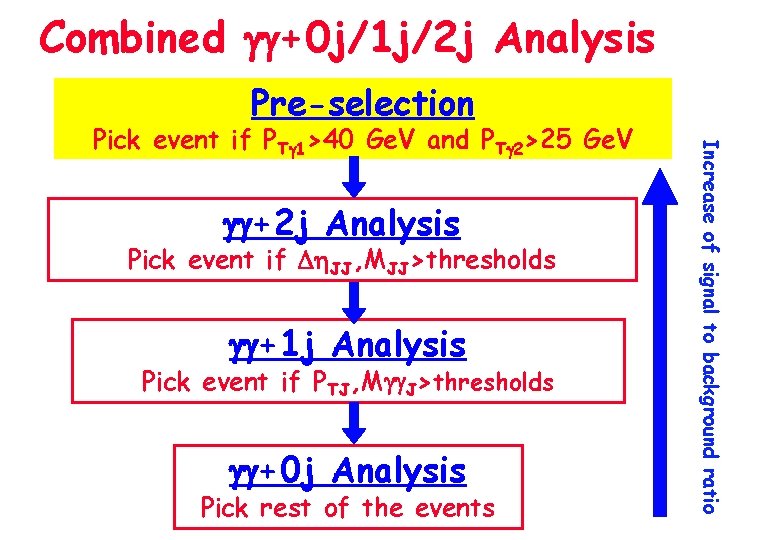 Combined +0 j/1 j/2 j Analysis Pre-selection +2 j Analysis Pick event if JJ,