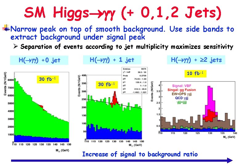 SM Higgs (+ 0, 1, 2 Jets) Narrow peak on top of smooth background.