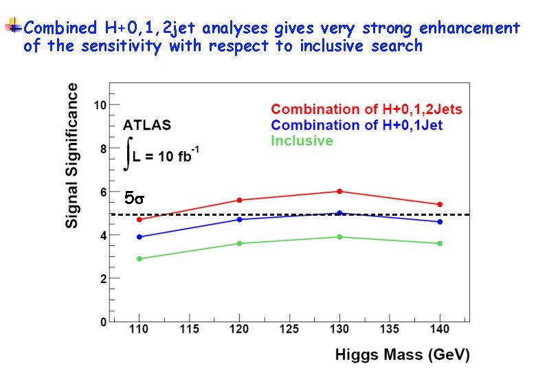 Combined H+0, 1, 2 jet analyses gives very strong enhancement of the sensitivity with