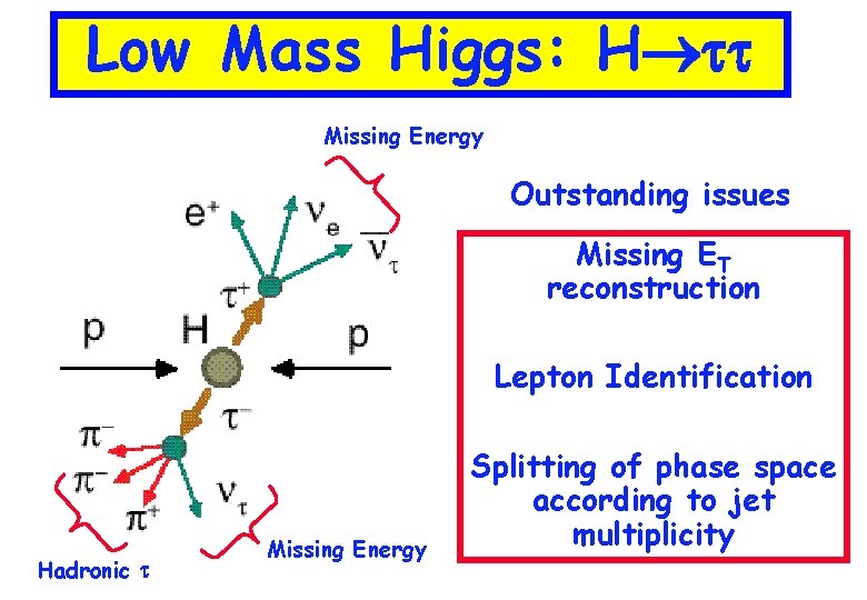Low Mass Higgs: H Missing Energy Outstanding issues Missing ET reconstruction Lepton Identification Hadronic