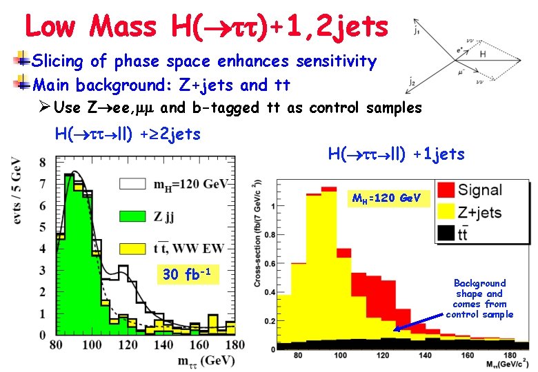 Low Mass H( )+1, 2 jets Slicing of phase space enhances sensitivity Main background: