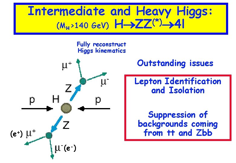 Intermediate and Heavy Higgs: (*) 4 l (*) MH>140 Ge. V: H ZZ (MH>140