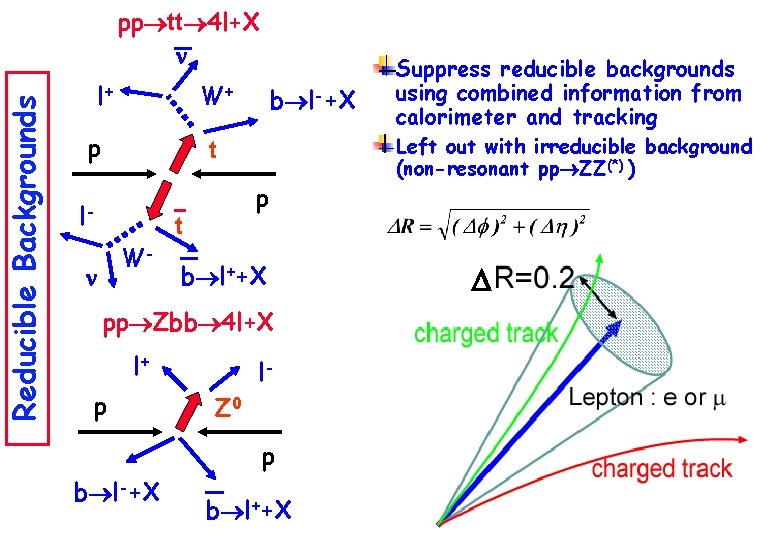 Reducible Backgrounds pp tt 4 l+X l+ W+ p b l-+X t l- p
