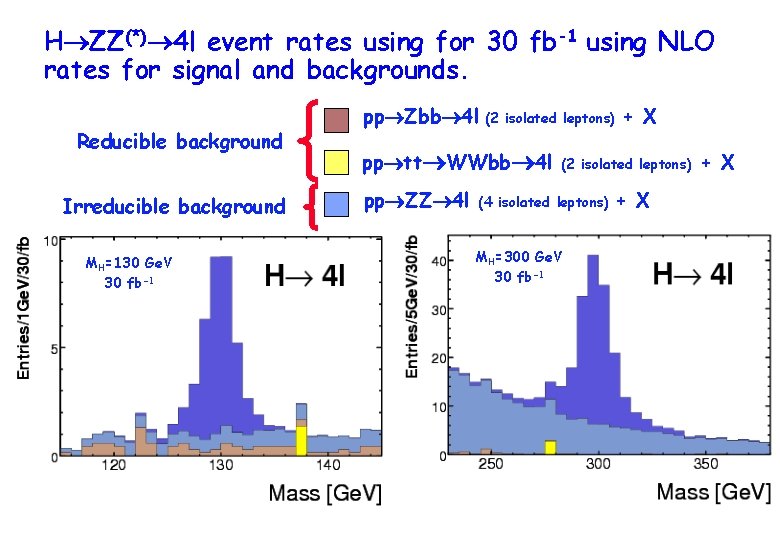 H ZZ(*) 4 l event rates using for 30 fb-1 using NLO rates for