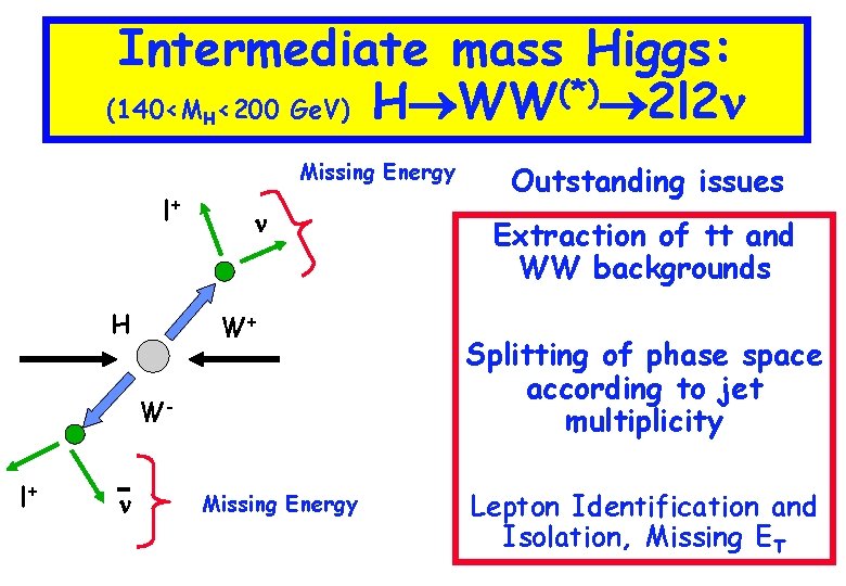 Intermediate mass Higgs: (*) (140<M <200 Ge. V) H WW 2 l 2 H