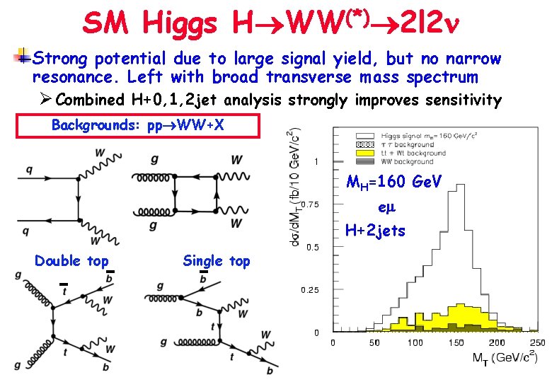 SM Higgs H WW(*) 2 l 2 Strong potential due to large signal yield,