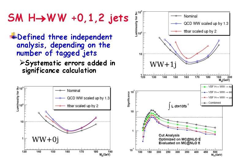 SM H WW +0, 1, 2 jets Defined three independent analysis, depending on the