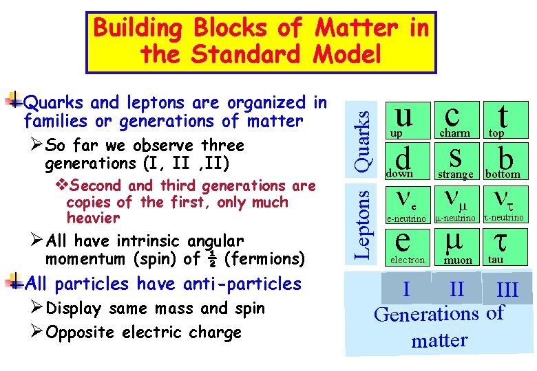 Quarks and leptons are organized in families or generations of matter Ø So far
