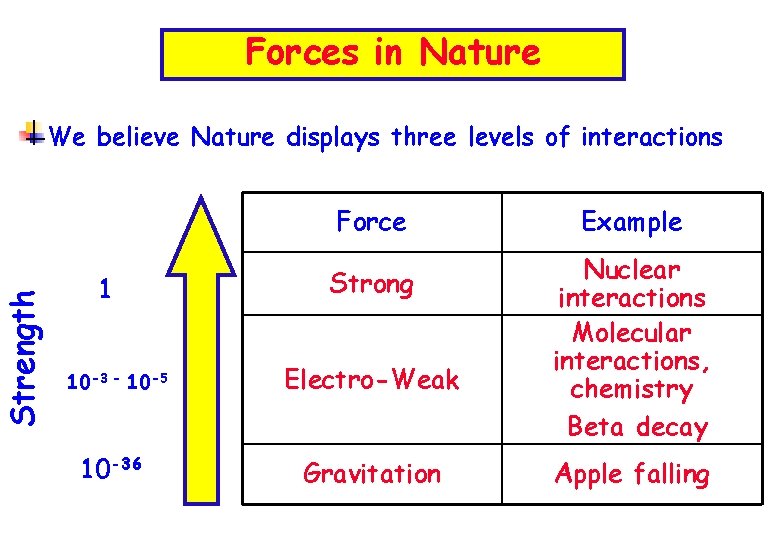 Strength Forces in Nature We believe Nature displays three levels of interactions Force 1