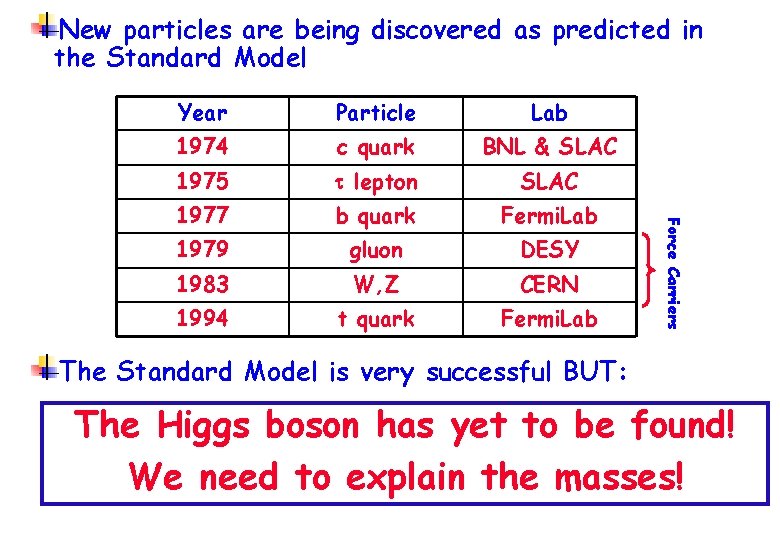New particles are being discovered as predicted in the Standard Model Particle Lab 1974