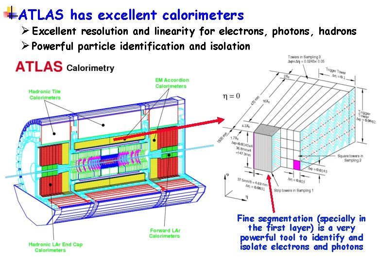 ATLAS has excellent calorimeters Ø Excellent resolution and linearity for electrons, photons, hadrons Ø