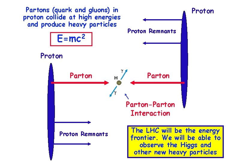 Partons (quark and gluons) in proton collide at high energies and produce heavy particles