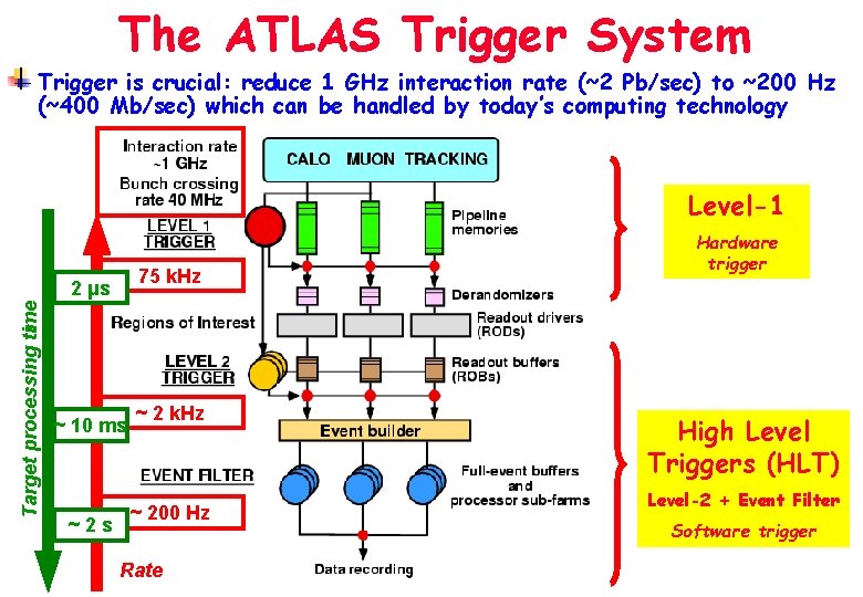 The ATLAS Trigger System Trigger is crucial: reduce 1 GHz interaction rate (~2 Pb/sec)