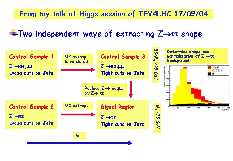 From my talk at Higgs session of TEV 4 LHC 17/09/04 Two independent ways