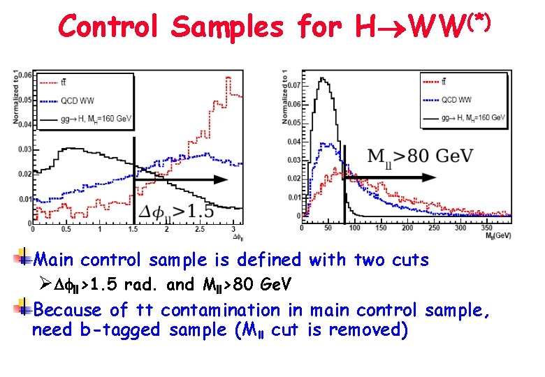 Control Samples for (*) H WW Main control sample is defined with two cuts