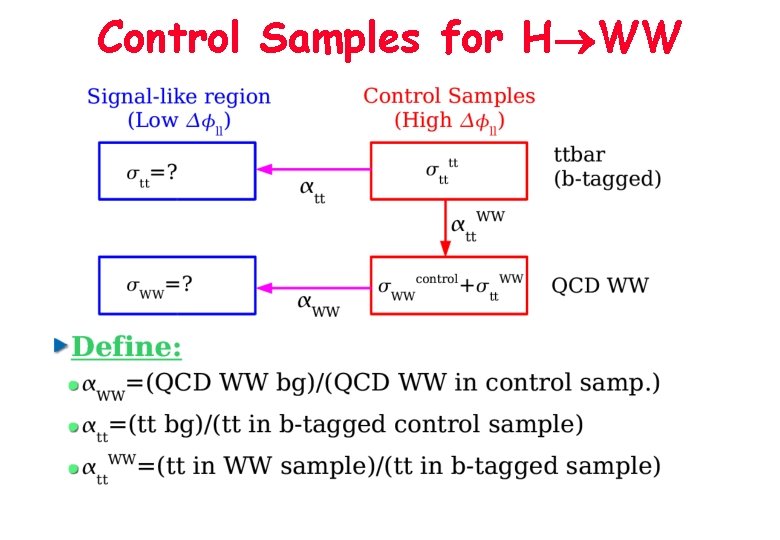Control Samples for H WW 