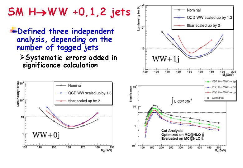 SM H WW +0, 1, 2 jets Defined three independent analysis, depending on the