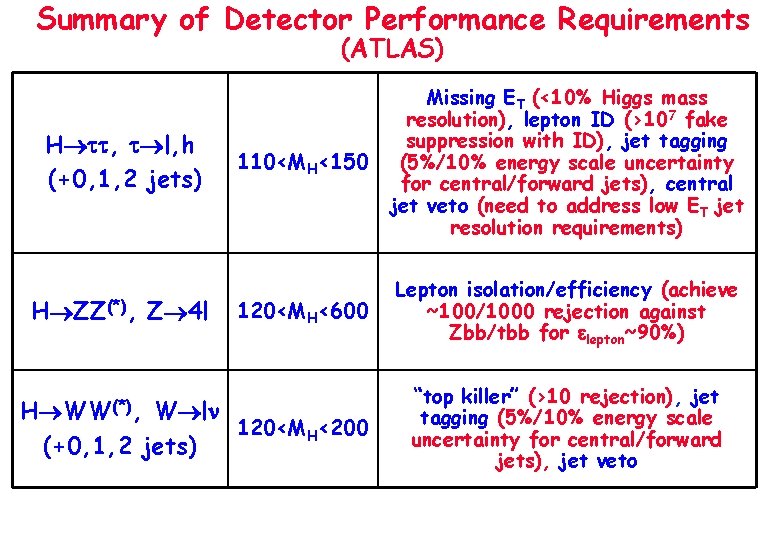 Summary of Detector Performance Requirements (ATLAS) H , l, h (+0, 1, 2 jets)