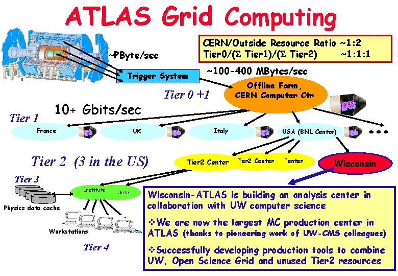 ATLAS Grid Computing CERN/Outside Resource Ratio ~1: 2 Tier 0/( Tier 1)/( Tier 2)